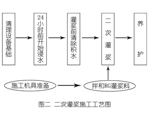 陵水灌浆料施工工艺—文字完整版